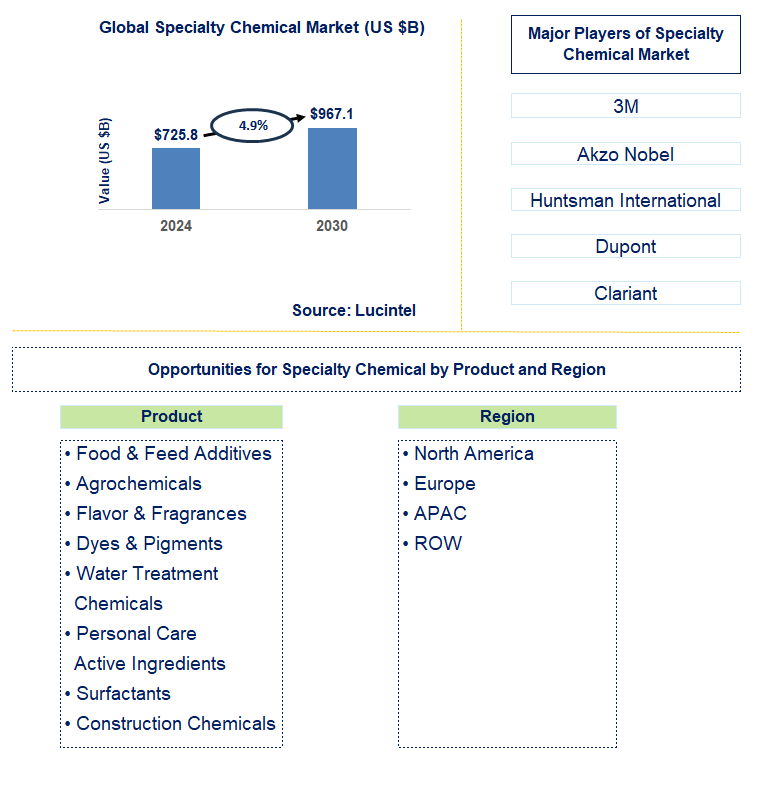 Specialty Chemical Trends and Forecast